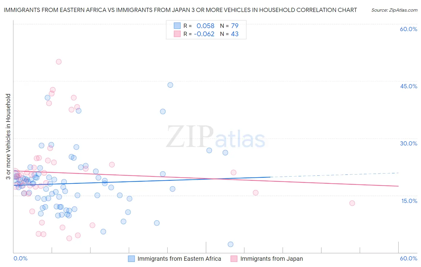 Immigrants from Eastern Africa vs Immigrants from Japan 3 or more Vehicles in Household