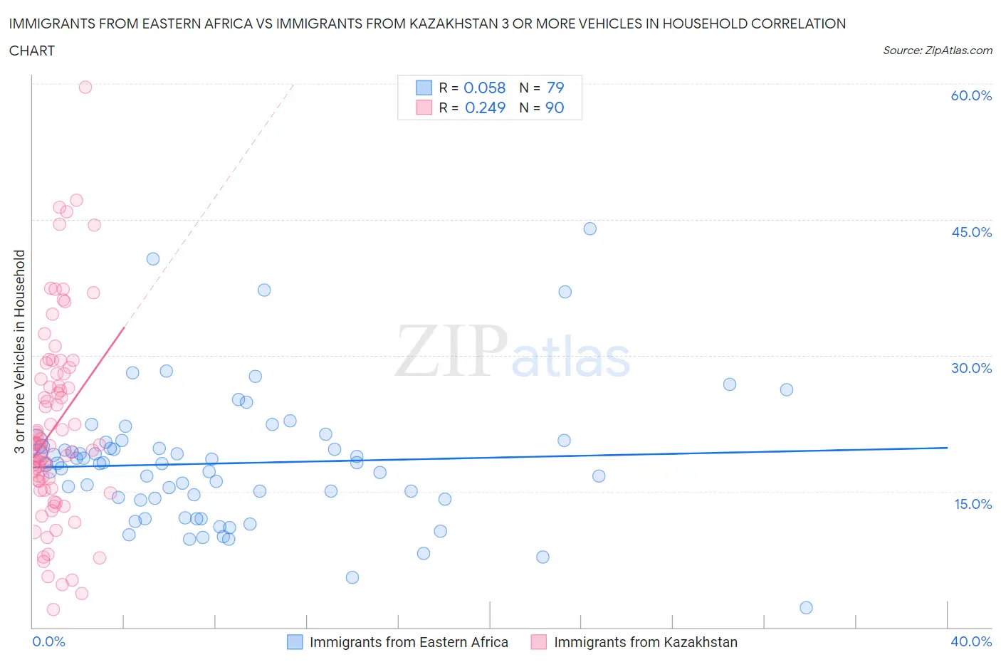Immigrants from Eastern Africa vs Immigrants from Kazakhstan 3 or more Vehicles in Household