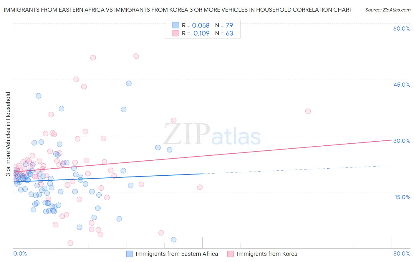 Immigrants from Eastern Africa vs Immigrants from Korea 3 or more Vehicles in Household