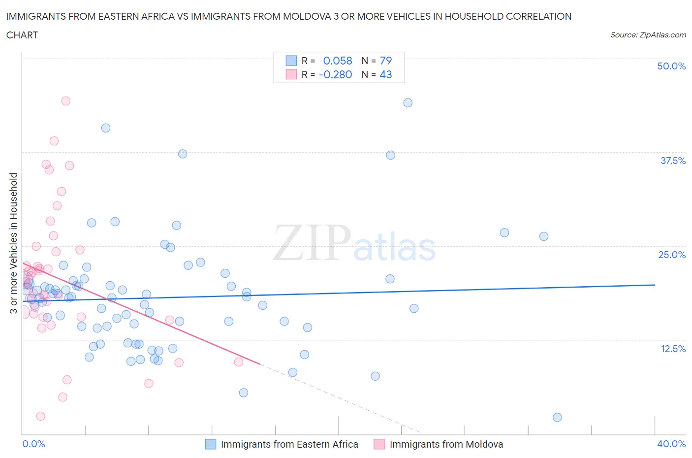 Immigrants from Eastern Africa vs Immigrants from Moldova 3 or more Vehicles in Household
