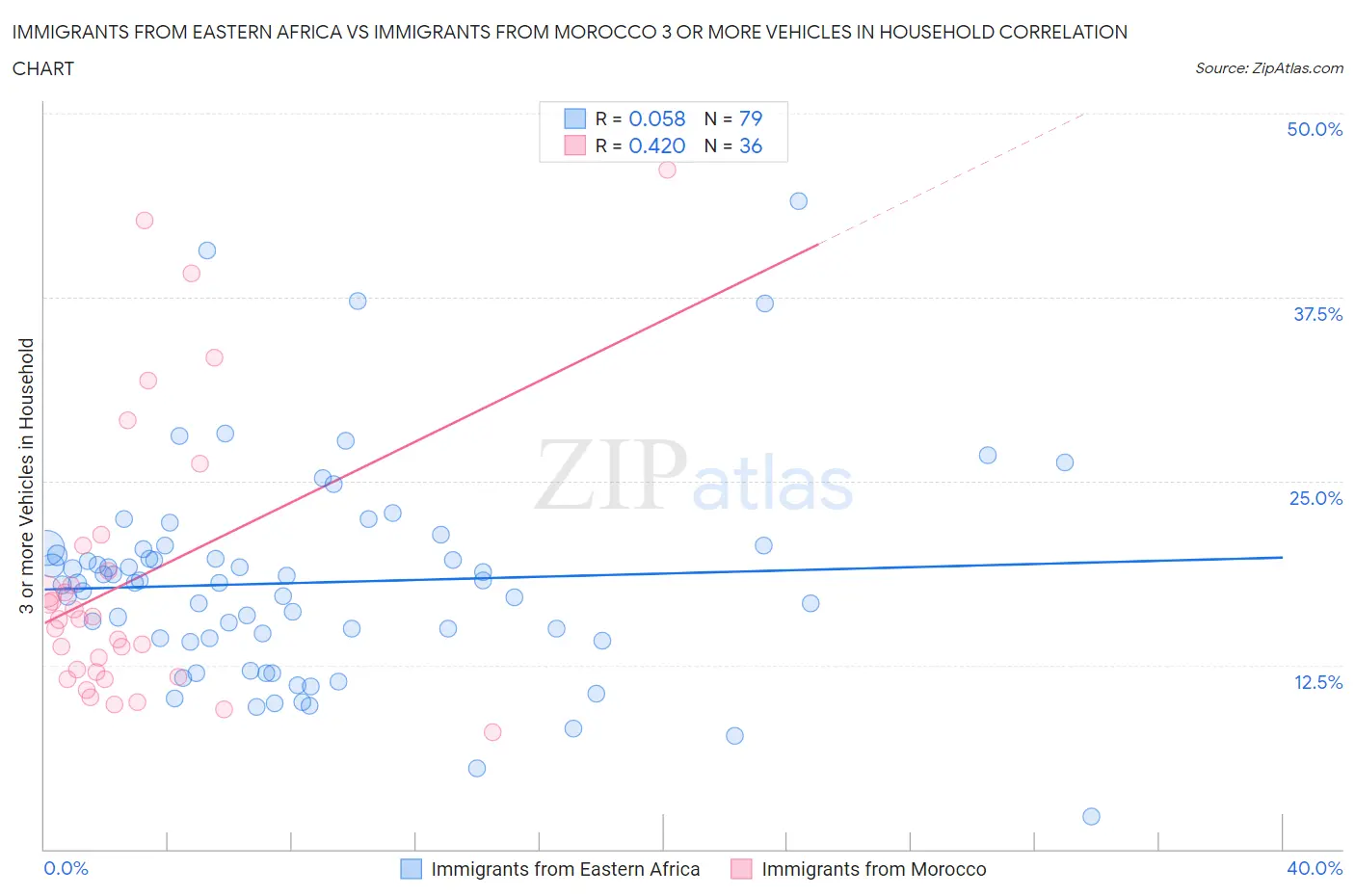 Immigrants from Eastern Africa vs Immigrants from Morocco 3 or more Vehicles in Household