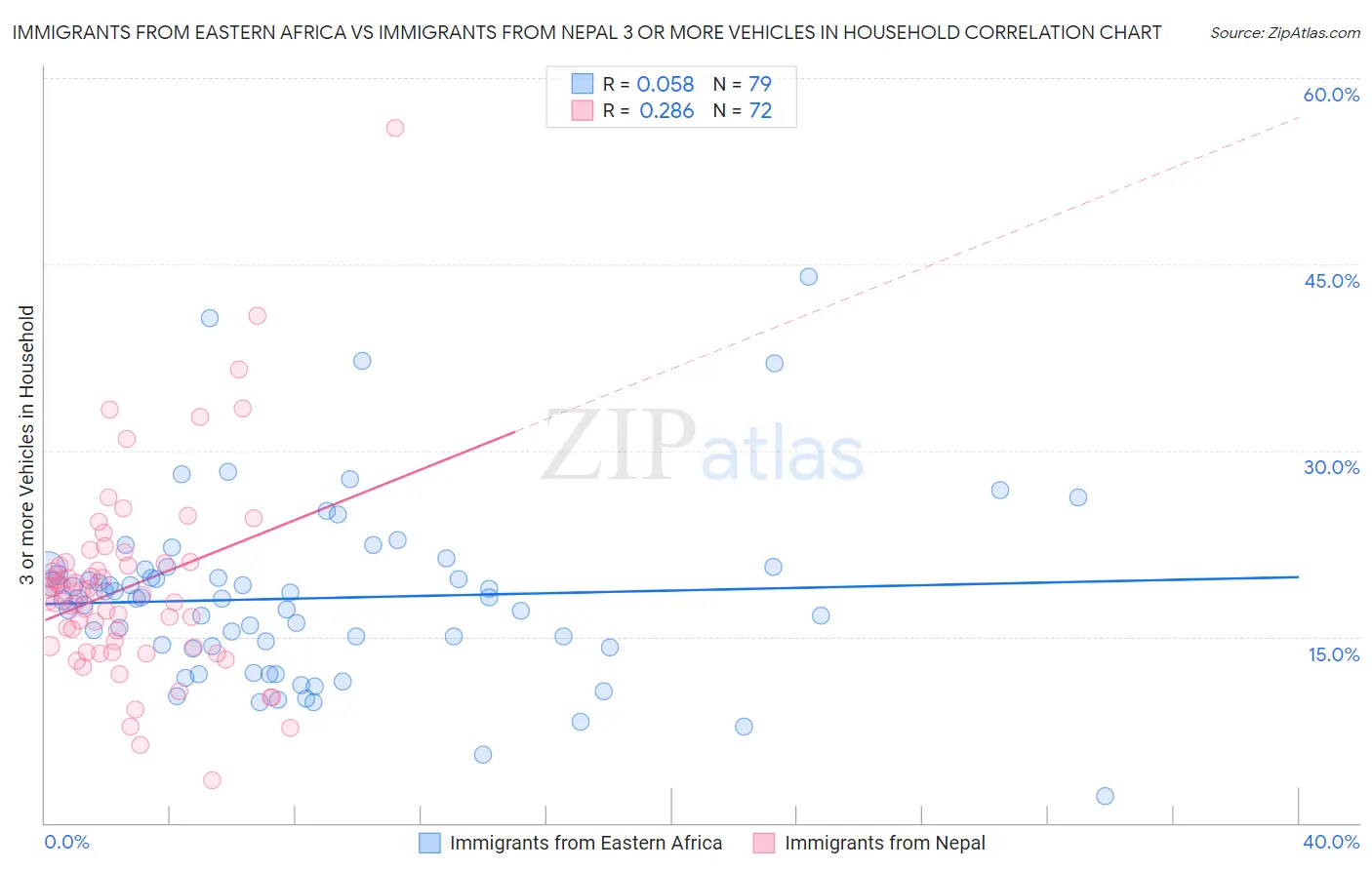 Immigrants from Eastern Africa vs Immigrants from Nepal 3 or more Vehicles in Household