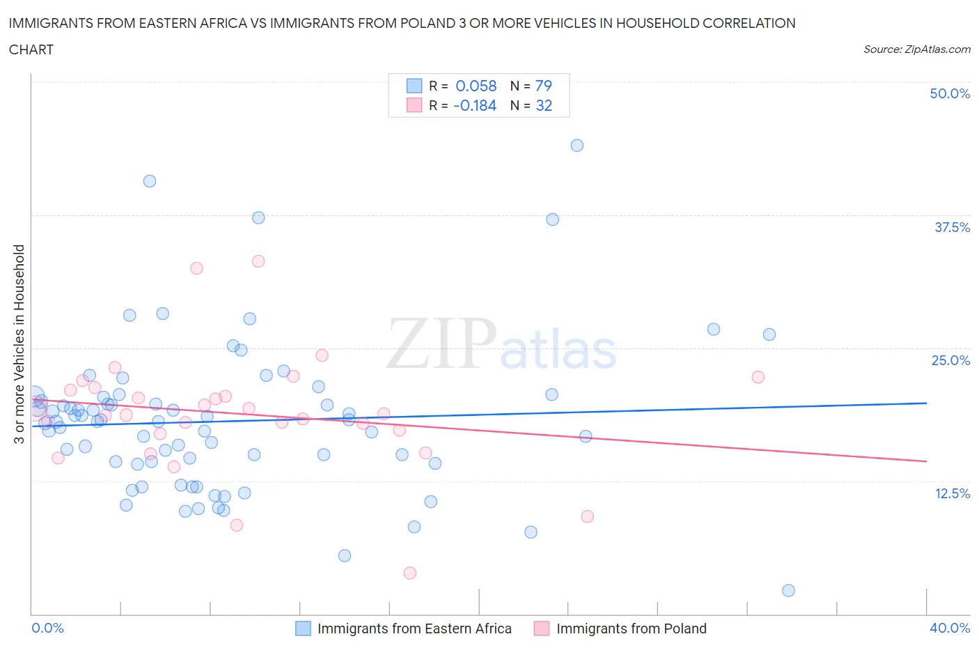 Immigrants from Eastern Africa vs Immigrants from Poland 3 or more Vehicles in Household