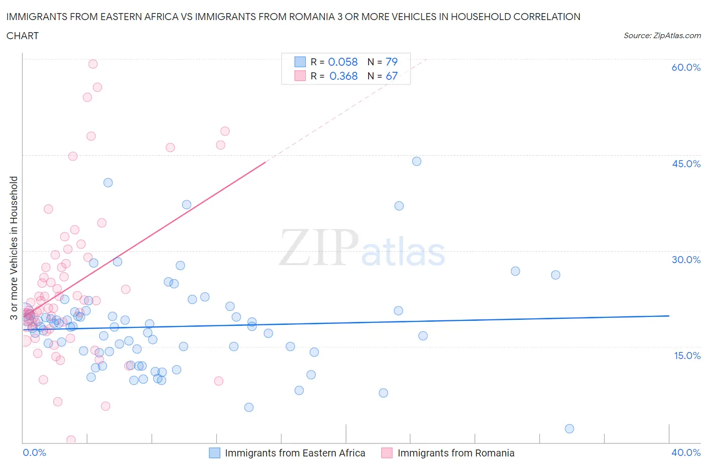 Immigrants from Eastern Africa vs Immigrants from Romania 3 or more Vehicles in Household