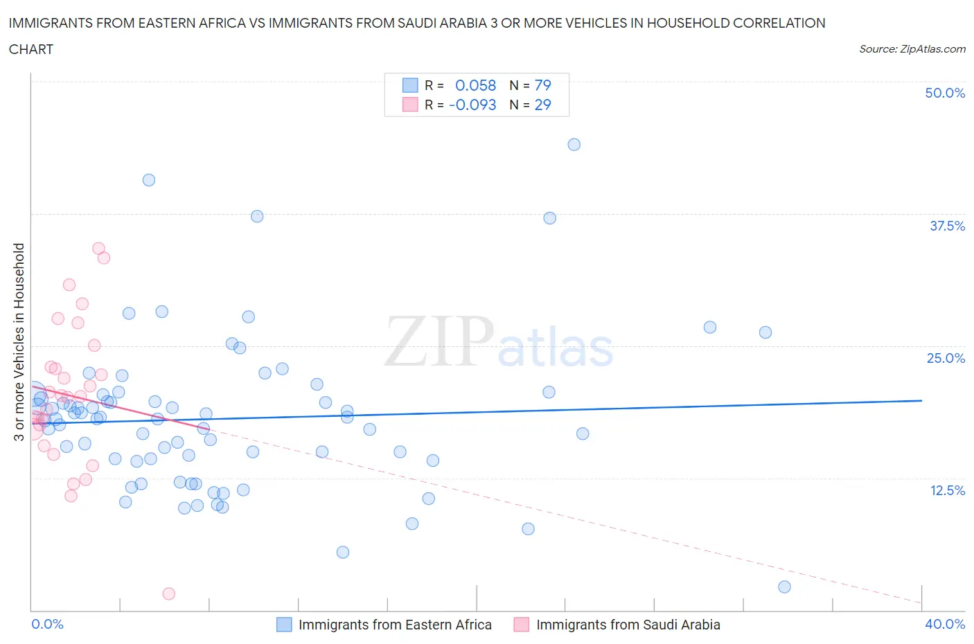 Immigrants from Eastern Africa vs Immigrants from Saudi Arabia 3 or more Vehicles in Household