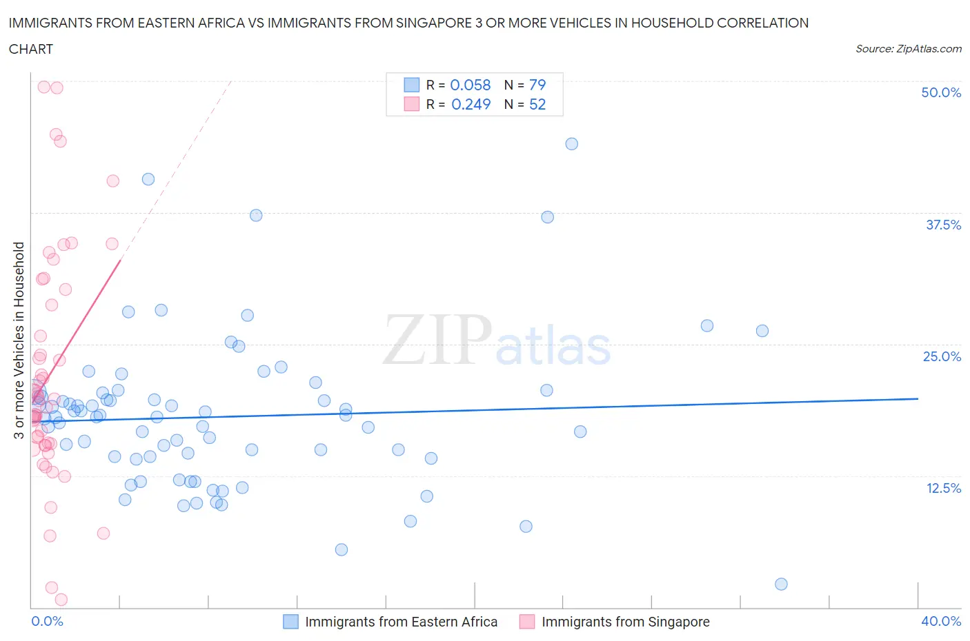 Immigrants from Eastern Africa vs Immigrants from Singapore 3 or more Vehicles in Household
