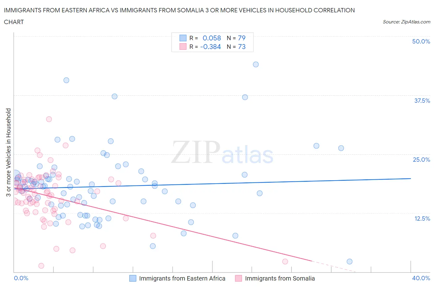 Immigrants from Eastern Africa vs Immigrants from Somalia 3 or more Vehicles in Household