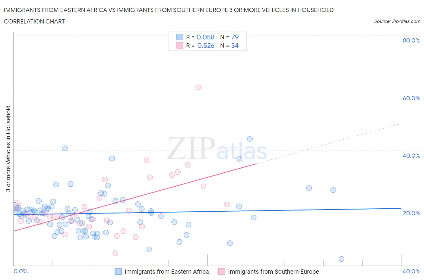 Immigrants from Eastern Africa vs Immigrants from Southern Europe 3 or more Vehicles in Household