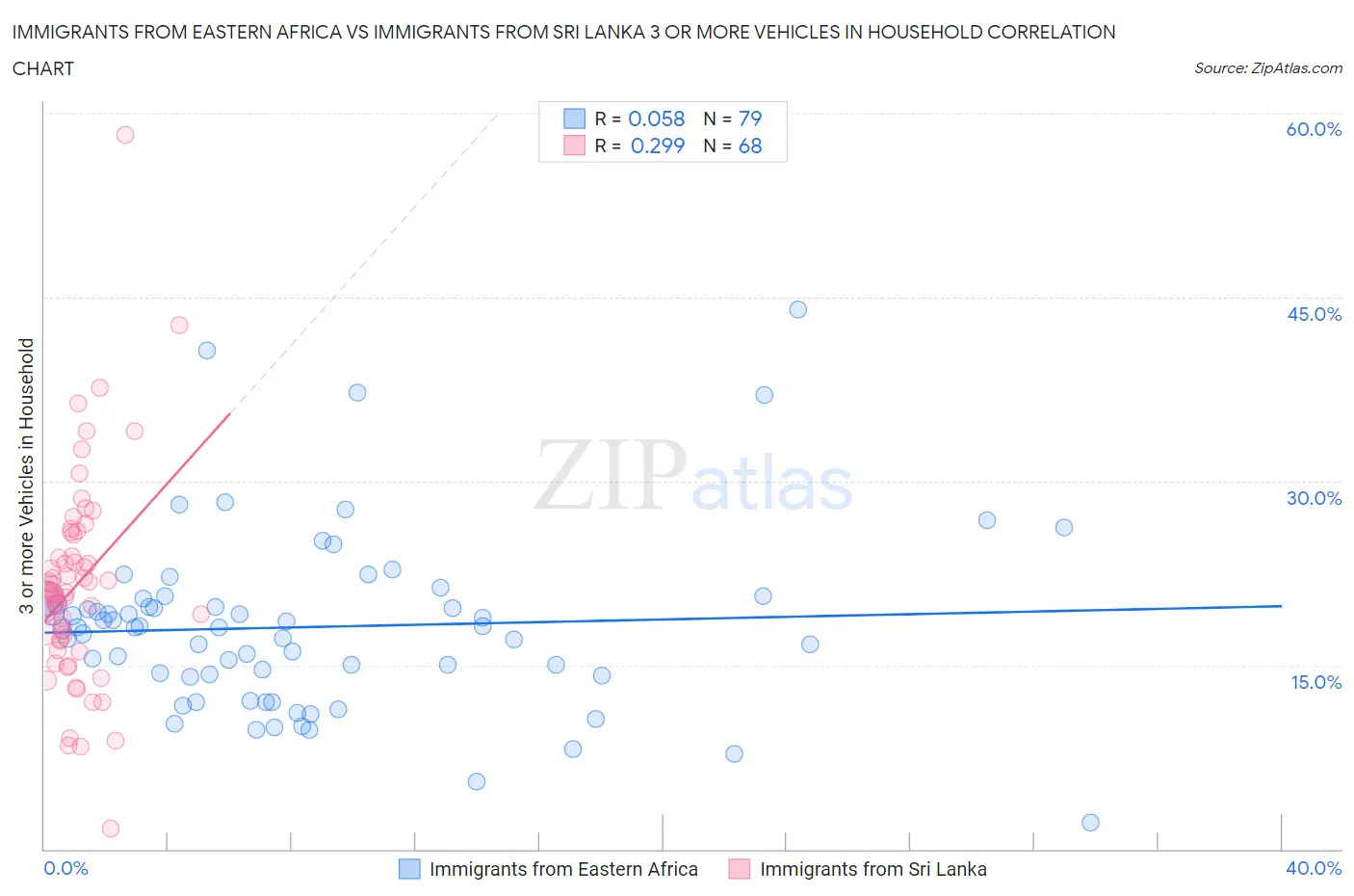 Immigrants from Eastern Africa vs Immigrants from Sri Lanka 3 or more Vehicles in Household