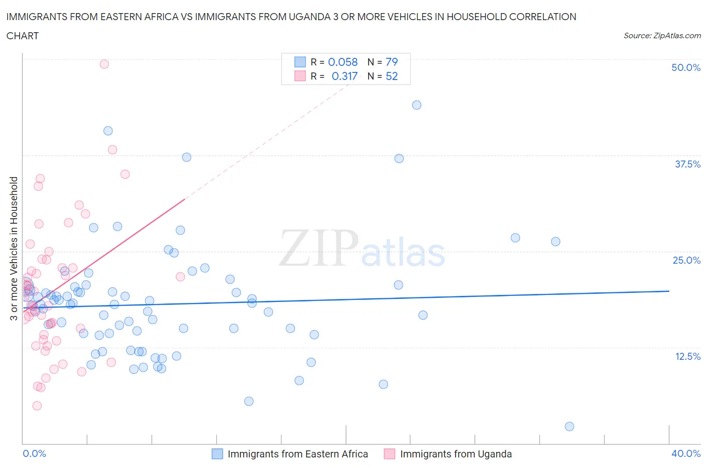 Immigrants from Eastern Africa vs Immigrants from Uganda 3 or more Vehicles in Household
