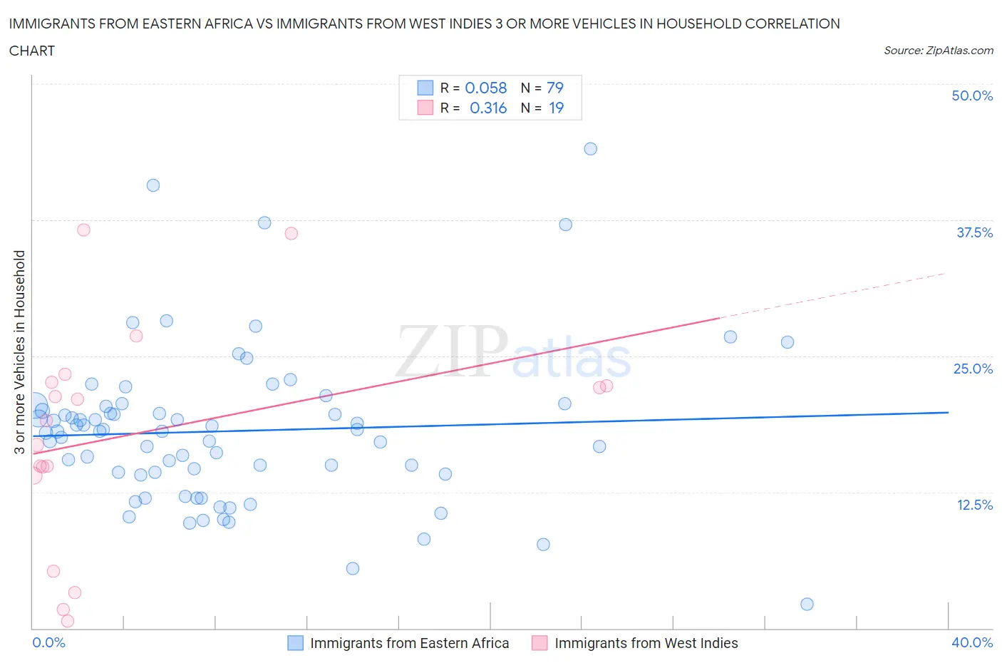 Immigrants from Eastern Africa vs Immigrants from West Indies 3 or more Vehicles in Household