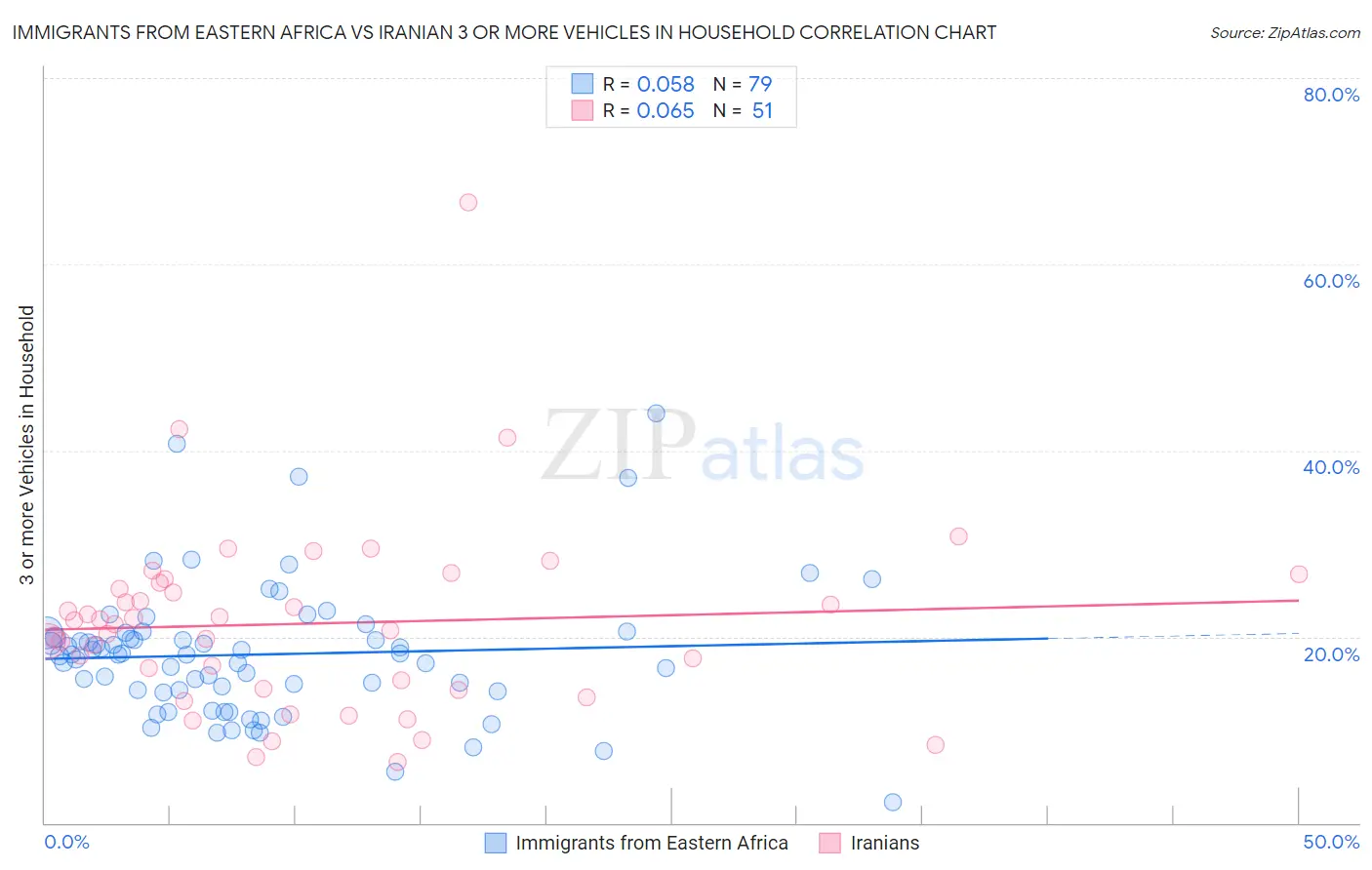 Immigrants from Eastern Africa vs Iranian 3 or more Vehicles in Household