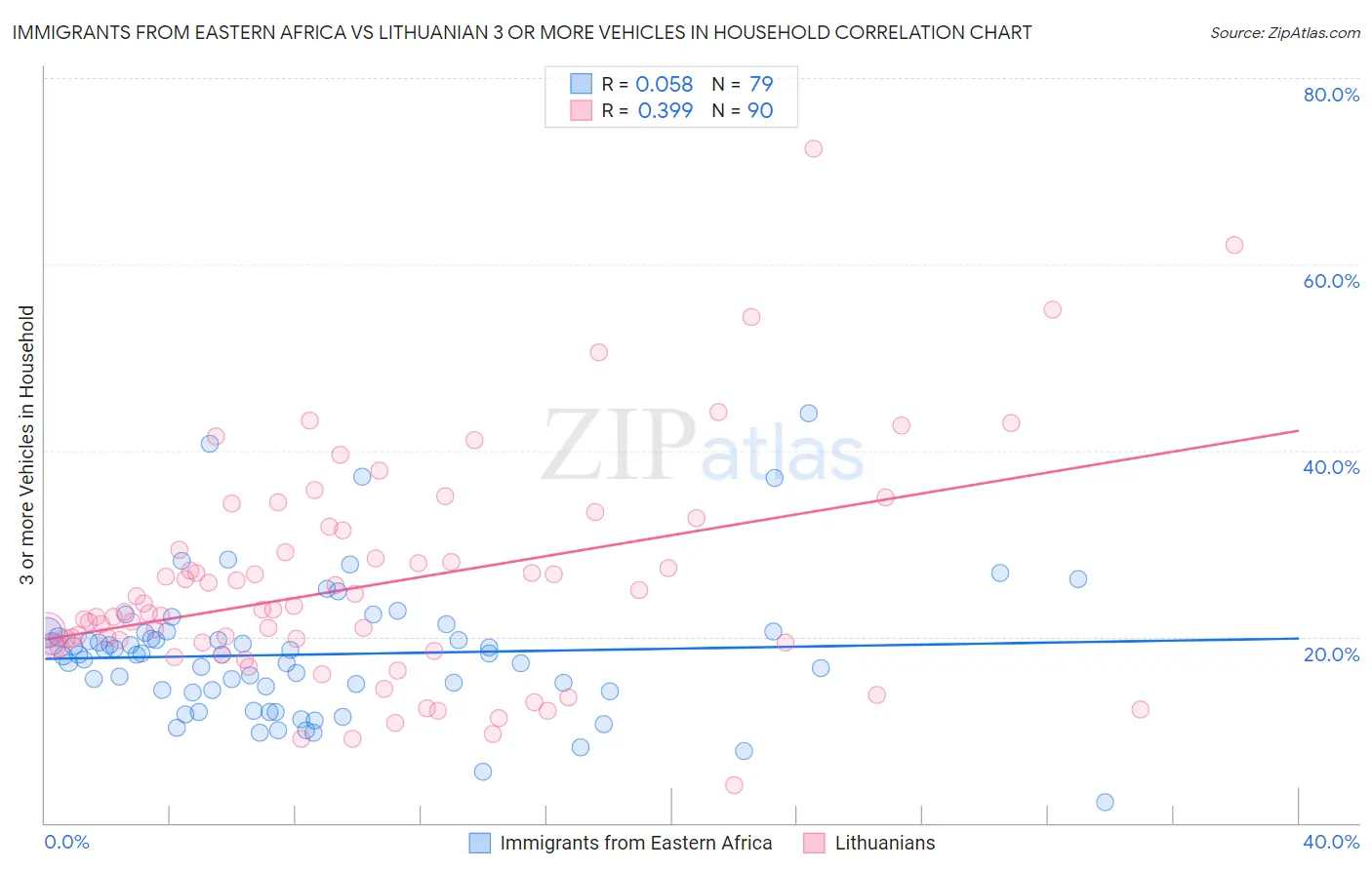 Immigrants from Eastern Africa vs Lithuanian 3 or more Vehicles in Household