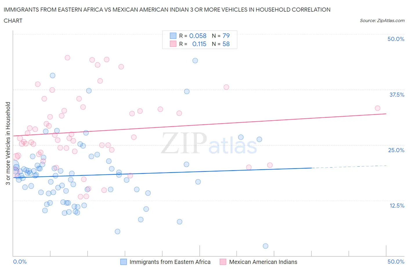 Immigrants from Eastern Africa vs Mexican American Indian 3 or more Vehicles in Household