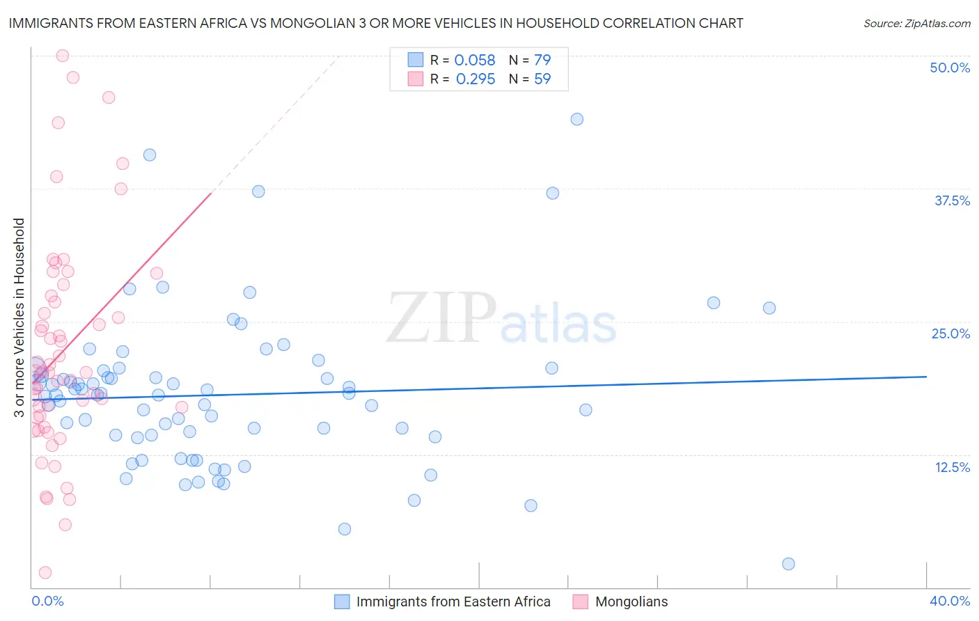 Immigrants from Eastern Africa vs Mongolian 3 or more Vehicles in Household
