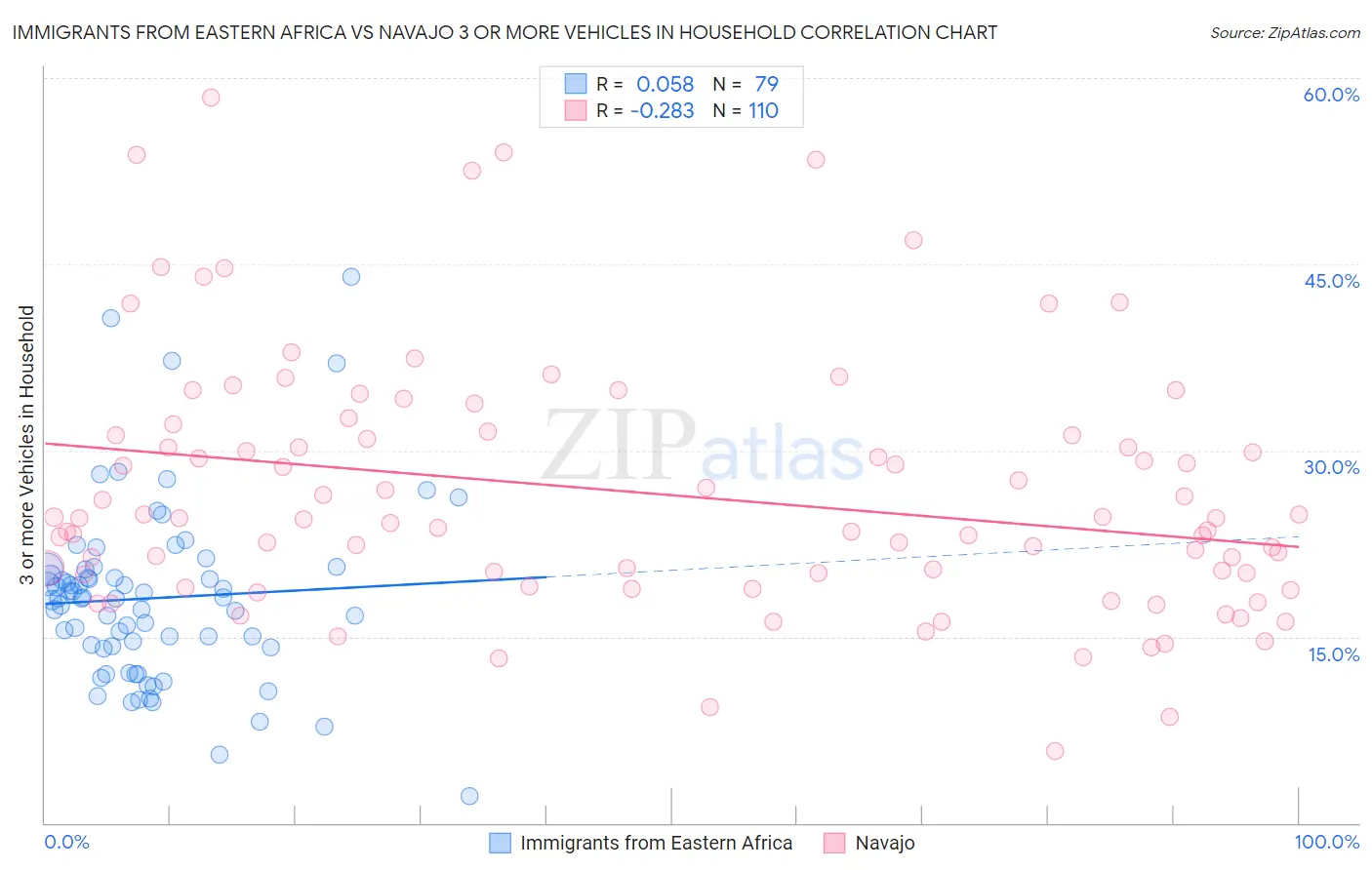 Immigrants from Eastern Africa vs Navajo 3 or more Vehicles in Household