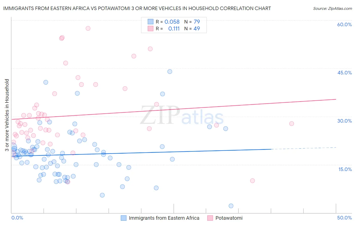 Immigrants from Eastern Africa vs Potawatomi 3 or more Vehicles in Household