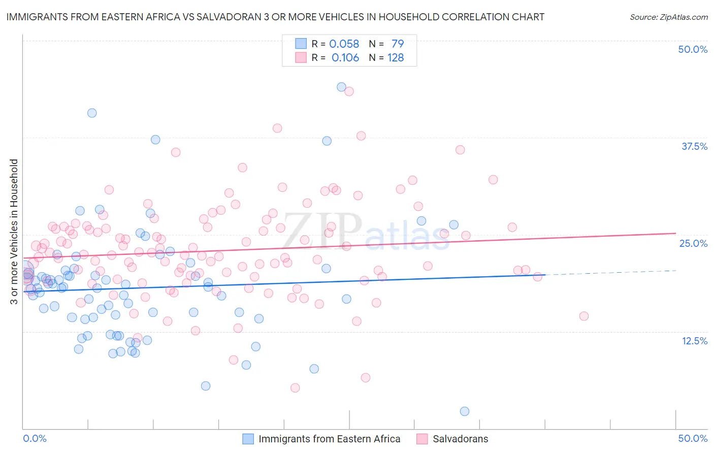 Immigrants from Eastern Africa vs Salvadoran 3 or more Vehicles in Household