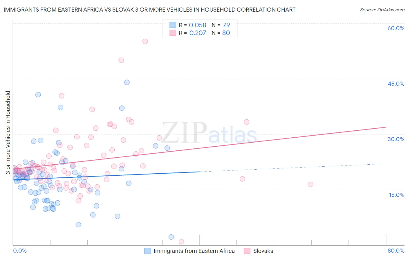 Immigrants from Eastern Africa vs Slovak 3 or more Vehicles in Household