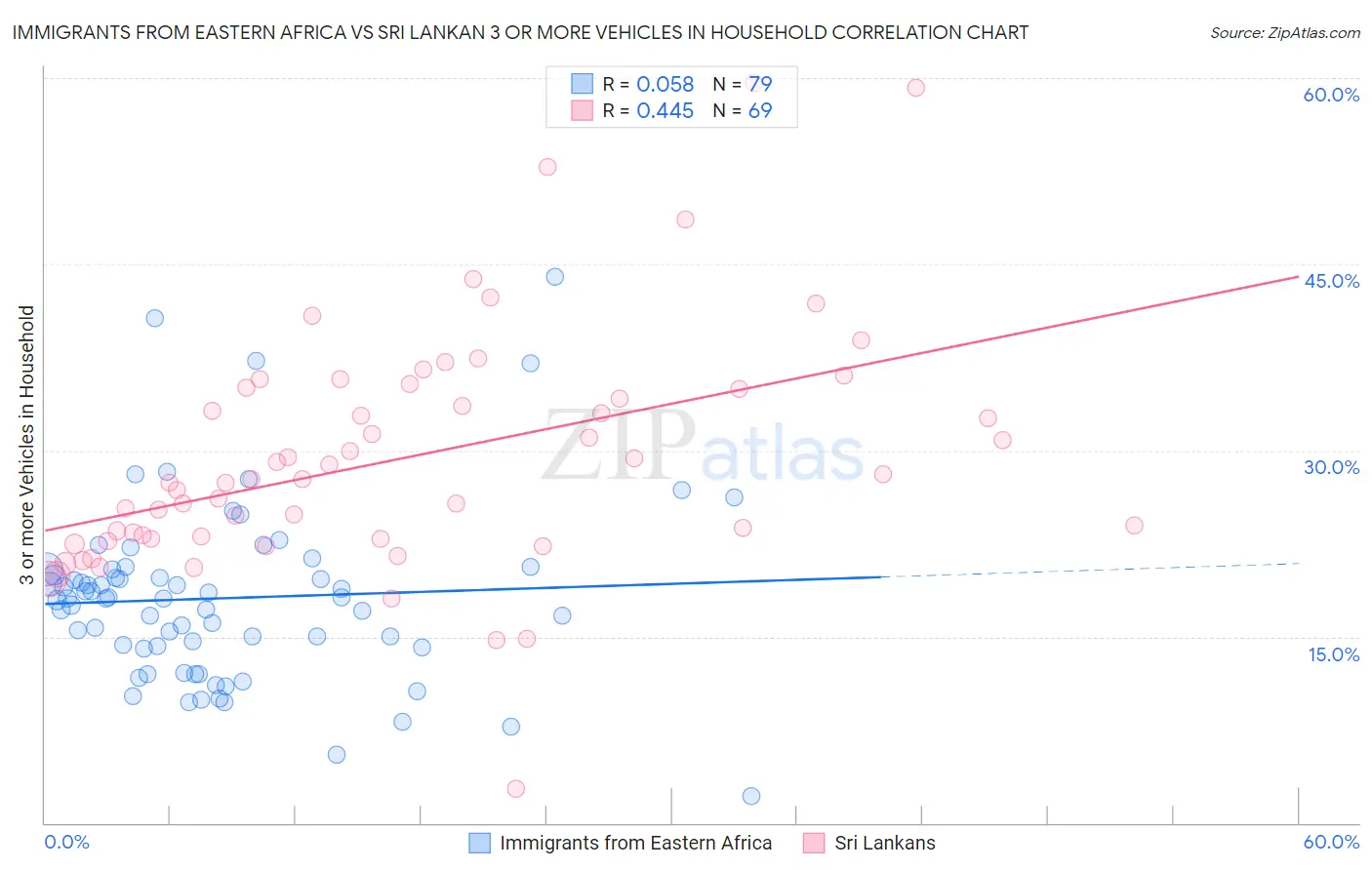Immigrants from Eastern Africa vs Sri Lankan 3 or more Vehicles in Household