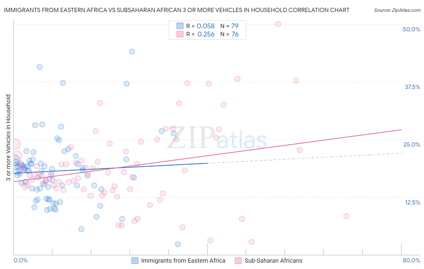 Immigrants from Eastern Africa vs Subsaharan African 3 or more Vehicles in Household