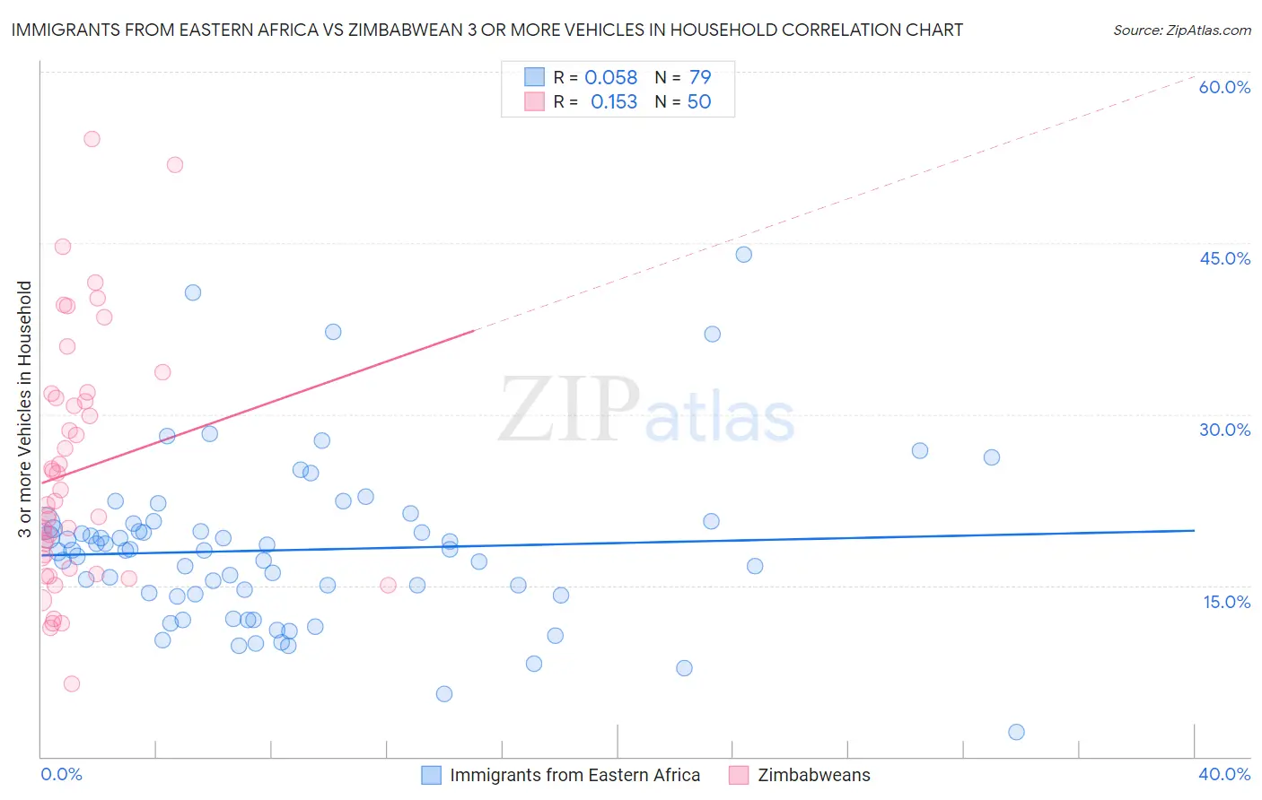 Immigrants from Eastern Africa vs Zimbabwean 3 or more Vehicles in Household