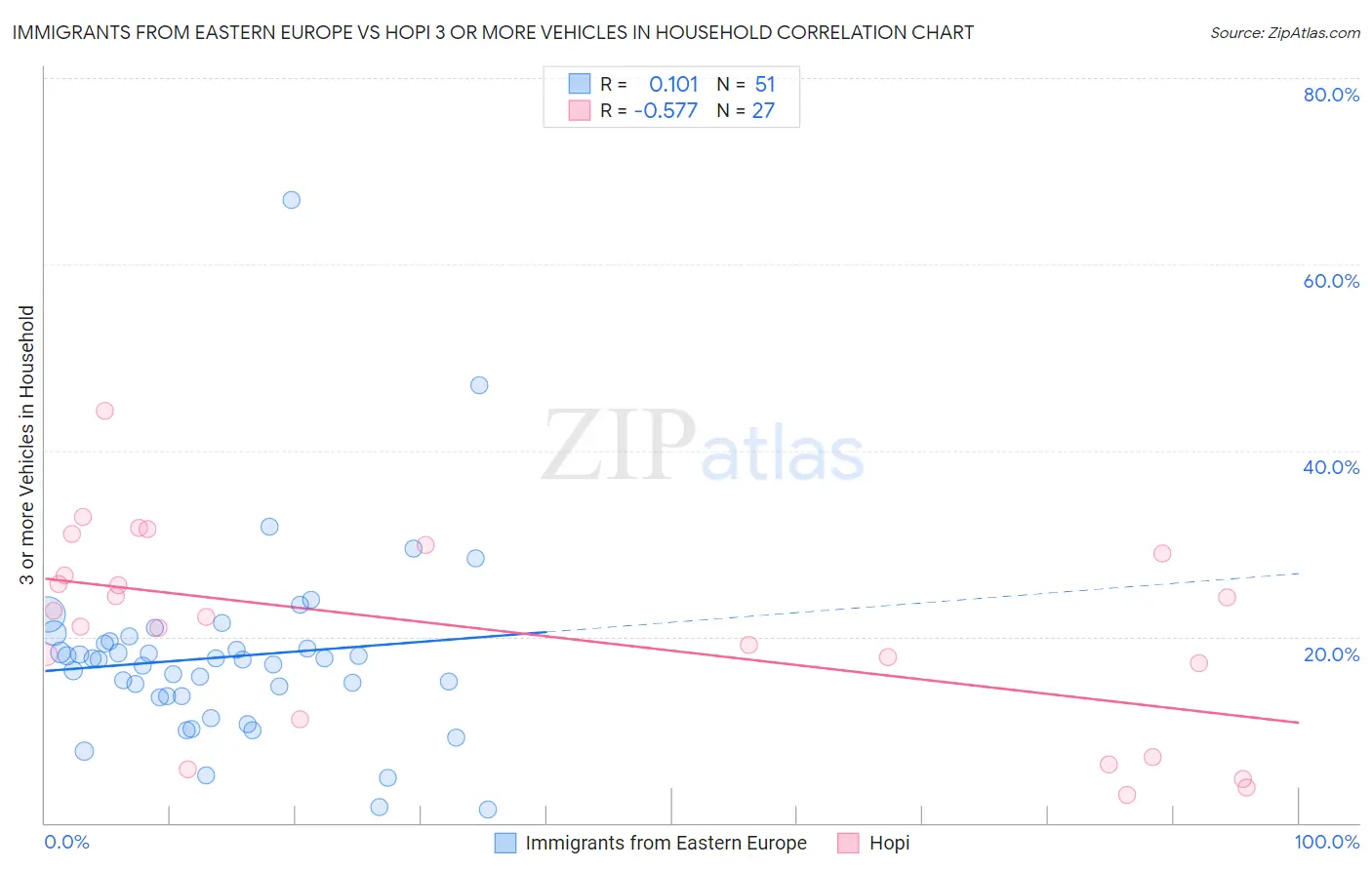 Immigrants from Eastern Europe vs Hopi 3 or more Vehicles in Household