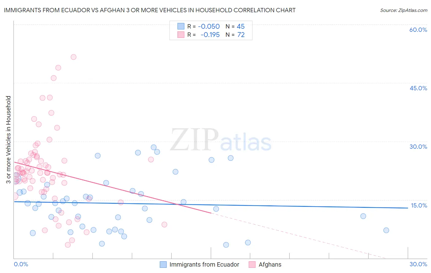 Immigrants from Ecuador vs Afghan 3 or more Vehicles in Household