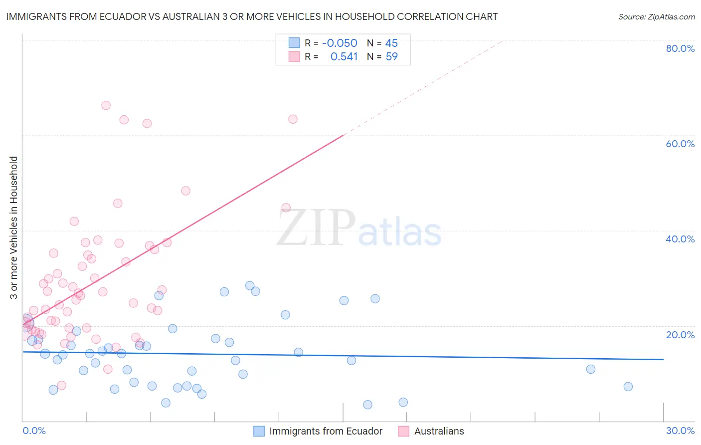 Immigrants from Ecuador vs Australian 3 or more Vehicles in Household