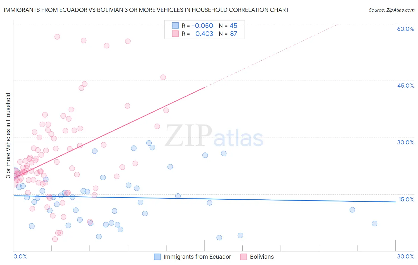 Immigrants from Ecuador vs Bolivian 3 or more Vehicles in Household