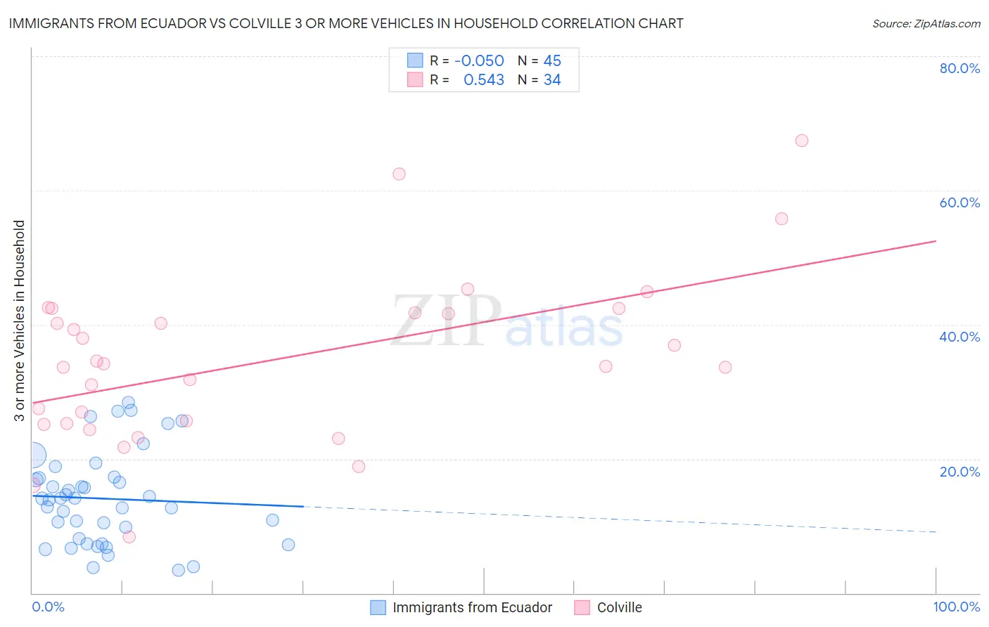 Immigrants from Ecuador vs Colville 3 or more Vehicles in Household