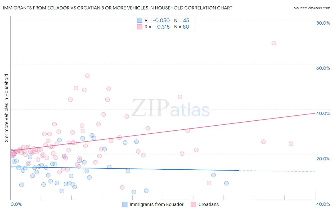 Immigrants from Ecuador vs Croatian 3 or more Vehicles in Household