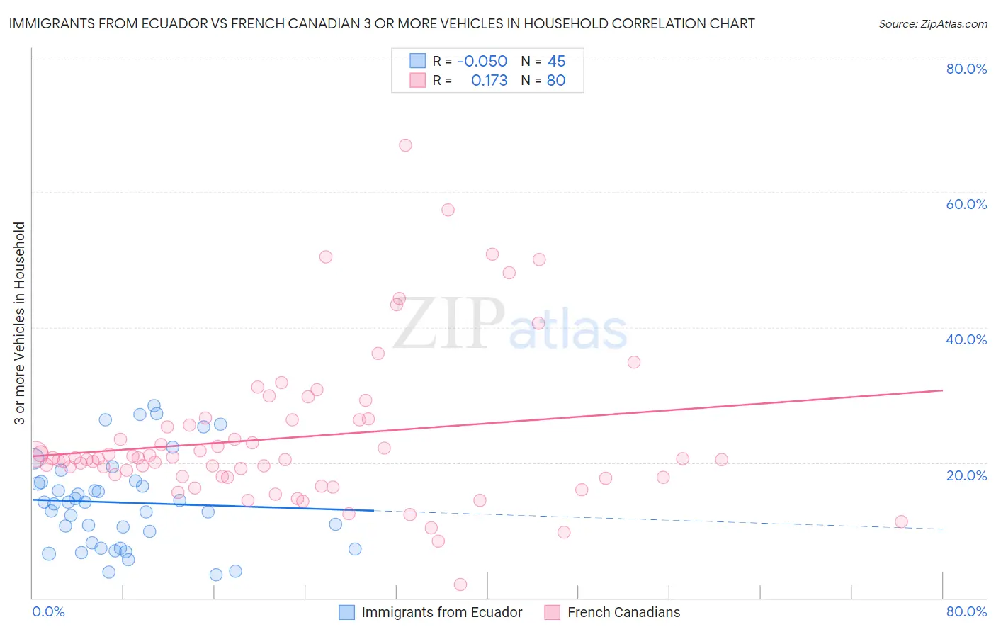 Immigrants from Ecuador vs French Canadian 3 or more Vehicles in Household