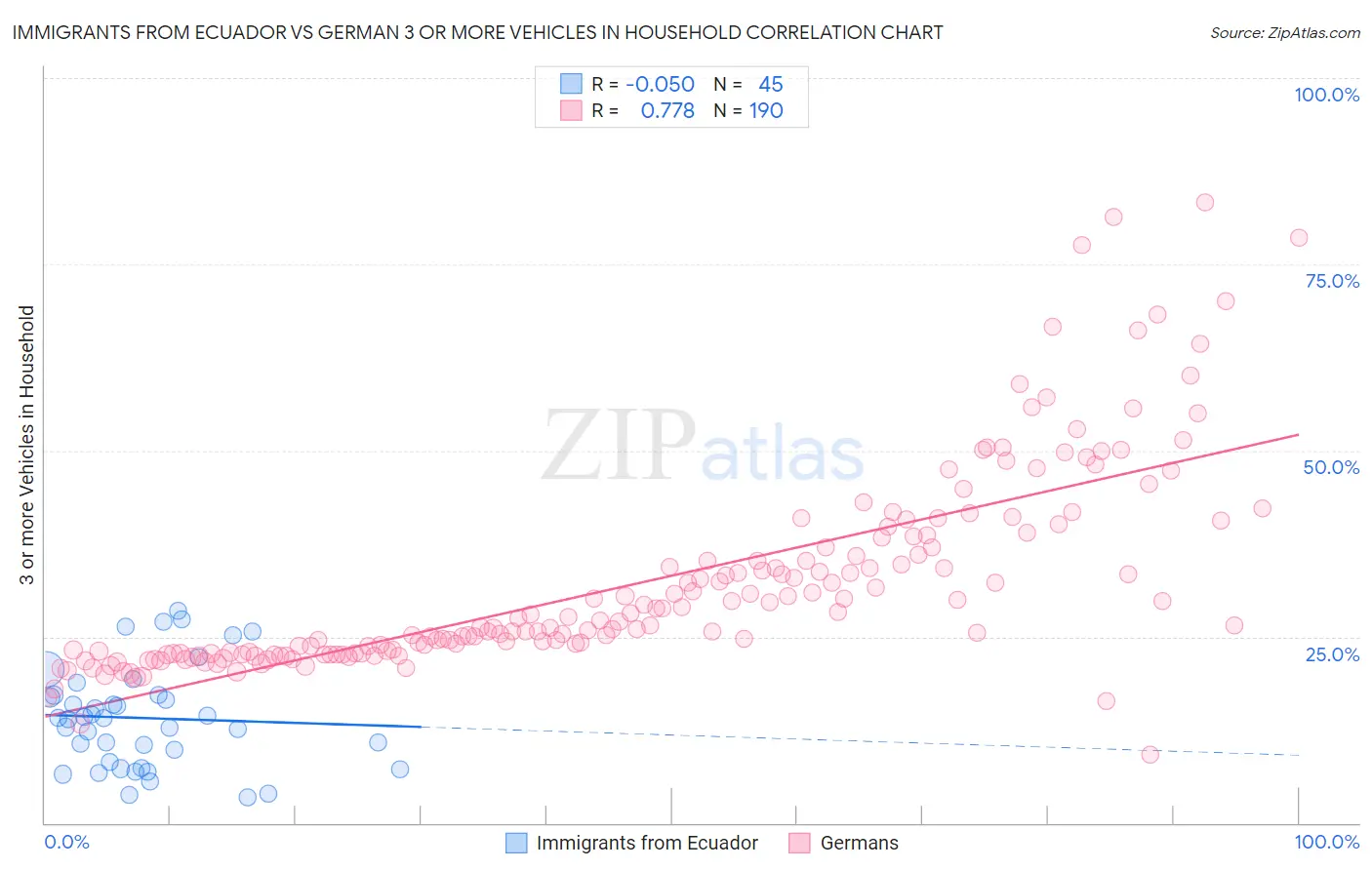 Immigrants from Ecuador vs German 3 or more Vehicles in Household