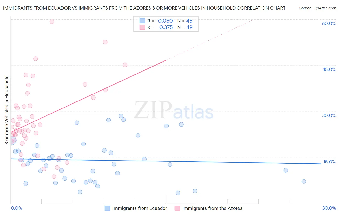 Immigrants from Ecuador vs Immigrants from the Azores 3 or more Vehicles in Household