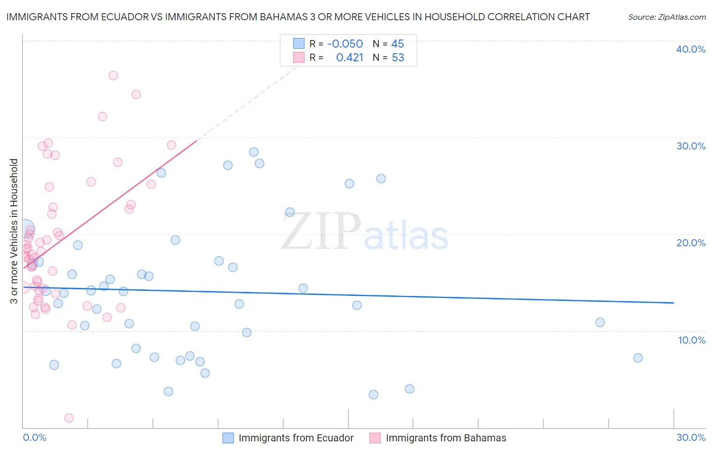 Immigrants from Ecuador vs Immigrants from Bahamas 3 or more Vehicles in Household