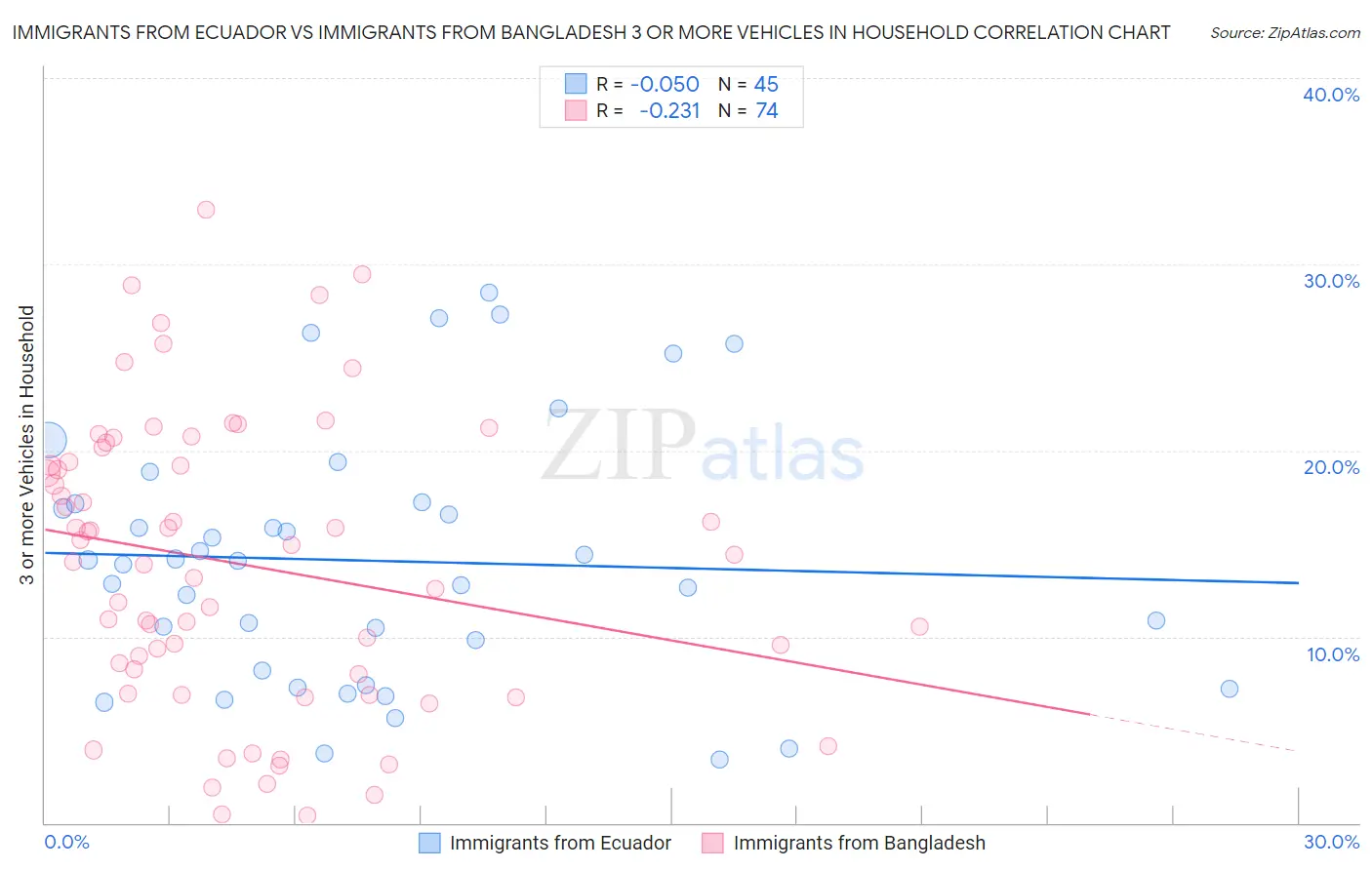 Immigrants from Ecuador vs Immigrants from Bangladesh 3 or more Vehicles in Household