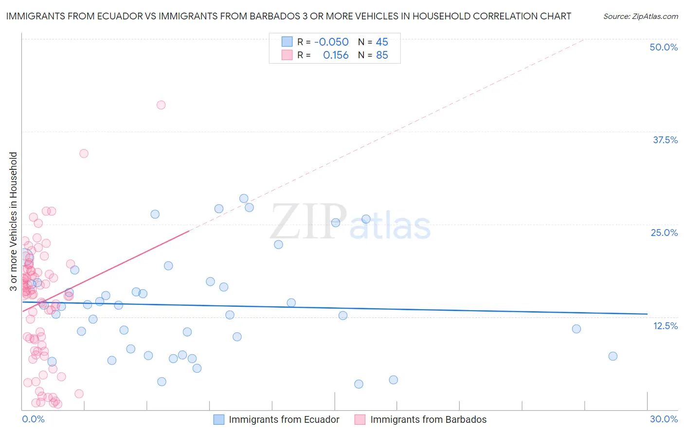 Immigrants from Ecuador vs Immigrants from Barbados 3 or more Vehicles in Household