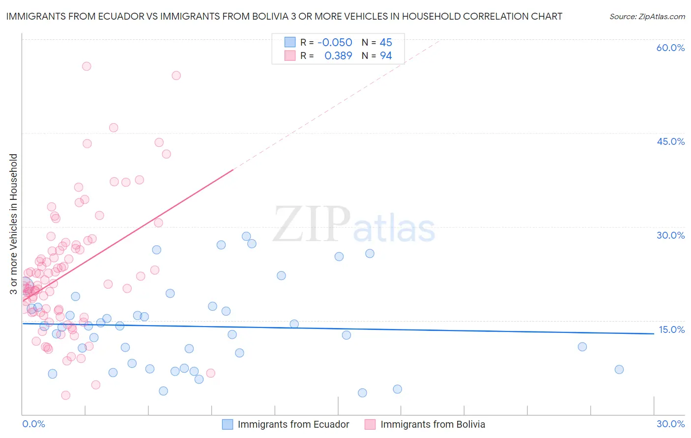 Immigrants from Ecuador vs Immigrants from Bolivia 3 or more Vehicles in Household