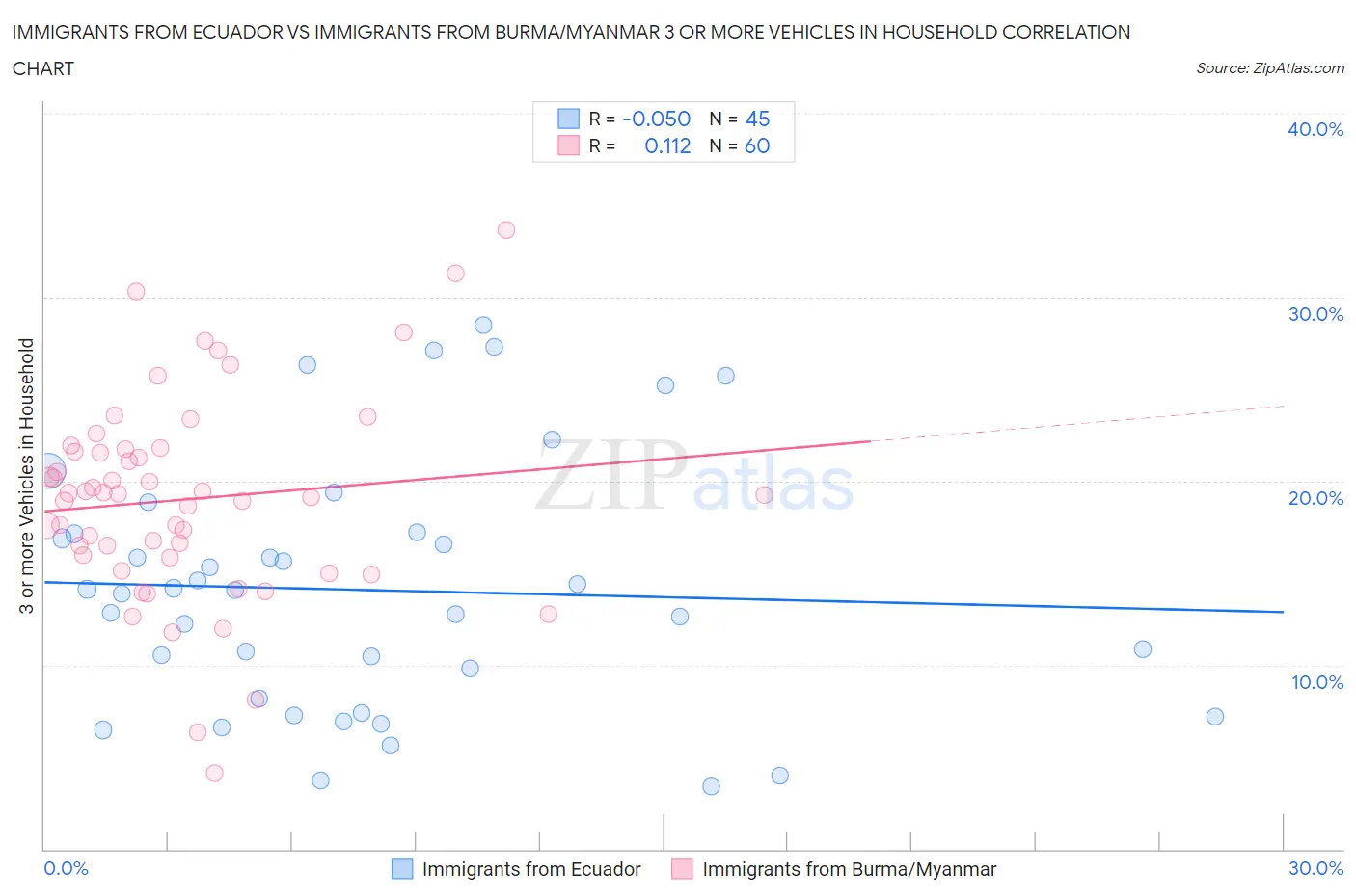 Immigrants from Ecuador vs Immigrants from Burma/Myanmar 3 or more Vehicles in Household