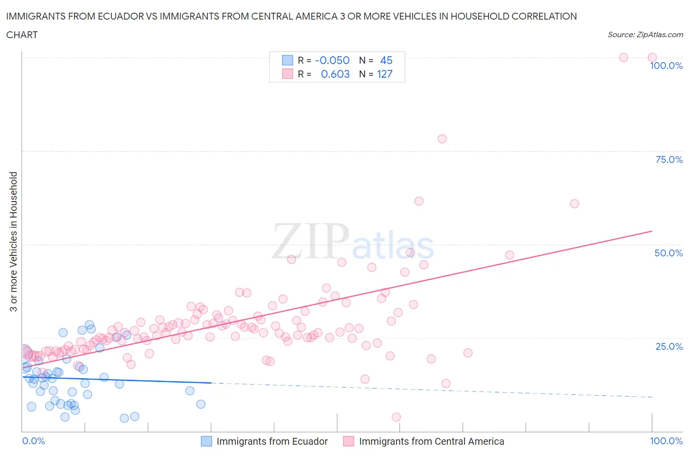 Immigrants from Ecuador vs Immigrants from Central America 3 or more Vehicles in Household