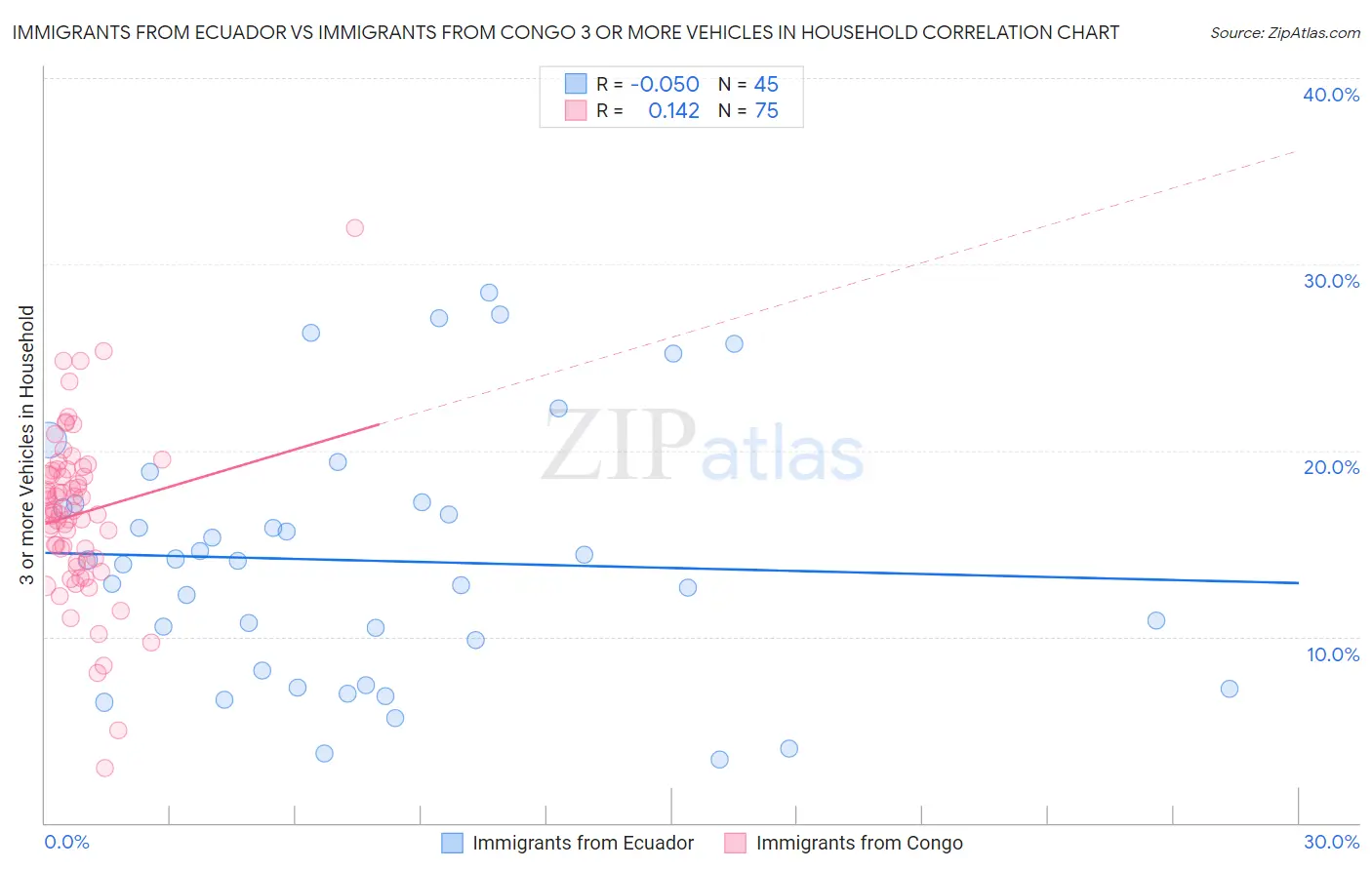 Immigrants from Ecuador vs Immigrants from Congo 3 or more Vehicles in Household