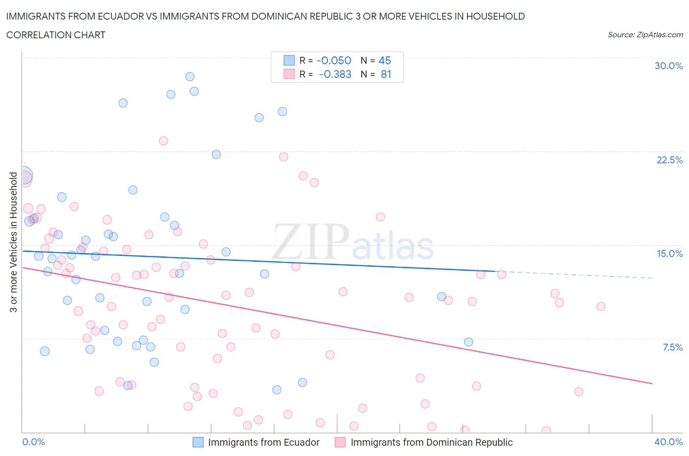 Immigrants from Ecuador vs Immigrants from Dominican Republic 3 or more Vehicles in Household
