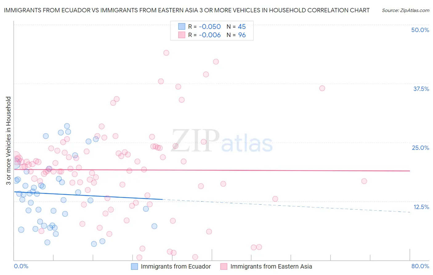 Immigrants from Ecuador vs Immigrants from Eastern Asia 3 or more Vehicles in Household