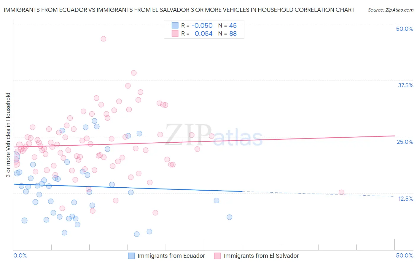 Immigrants from Ecuador vs Immigrants from El Salvador 3 or more Vehicles in Household