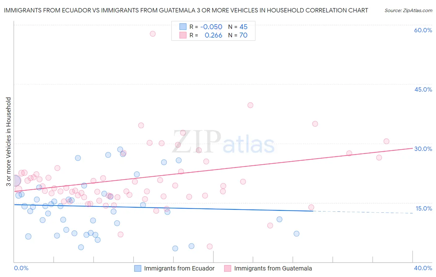Immigrants from Ecuador vs Immigrants from Guatemala 3 or more Vehicles in Household