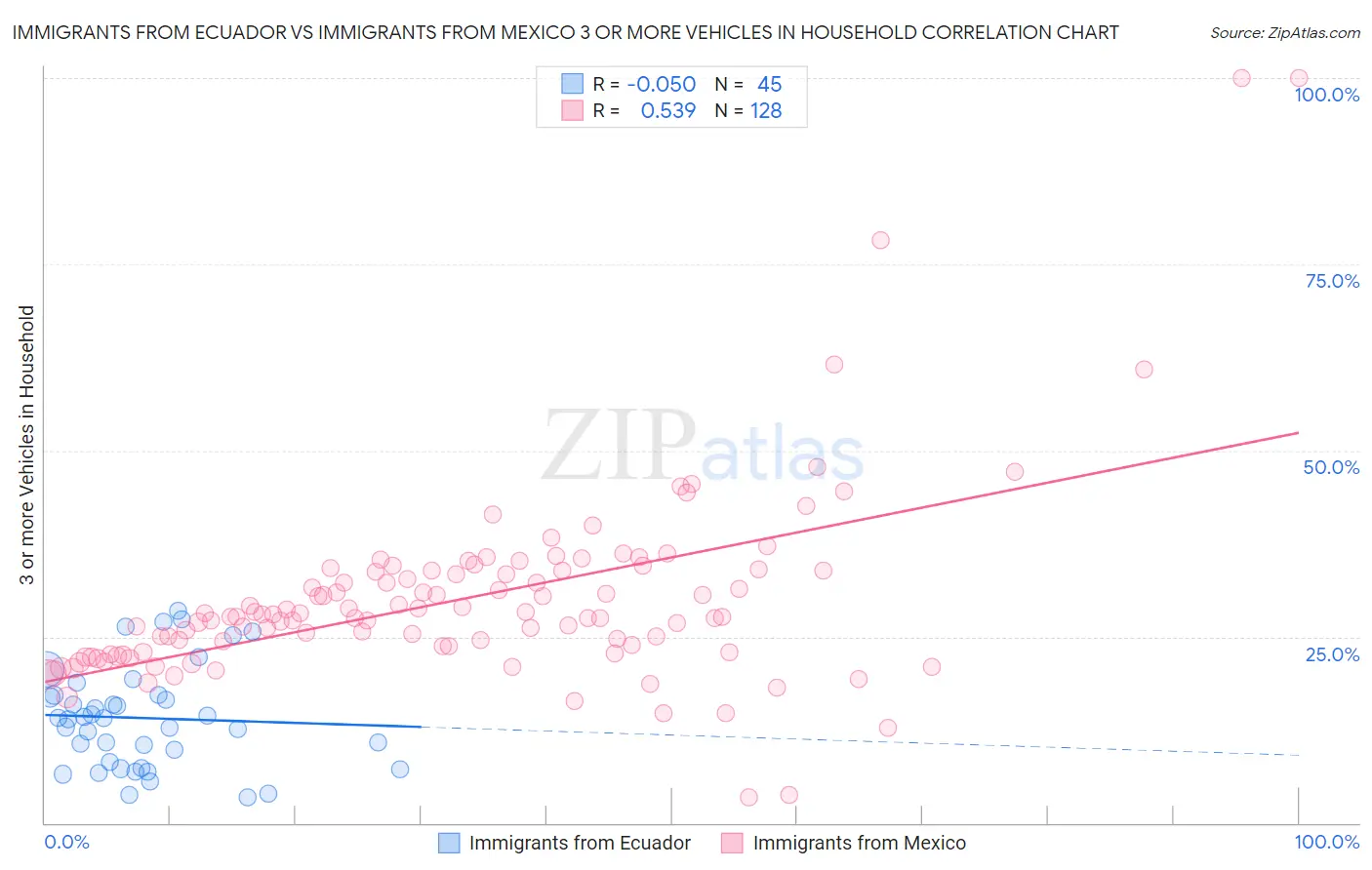 Immigrants from Ecuador vs Immigrants from Mexico 3 or more Vehicles in Household