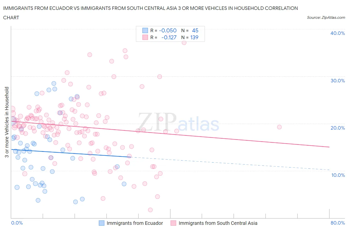 Immigrants from Ecuador vs Immigrants from South Central Asia 3 or more Vehicles in Household