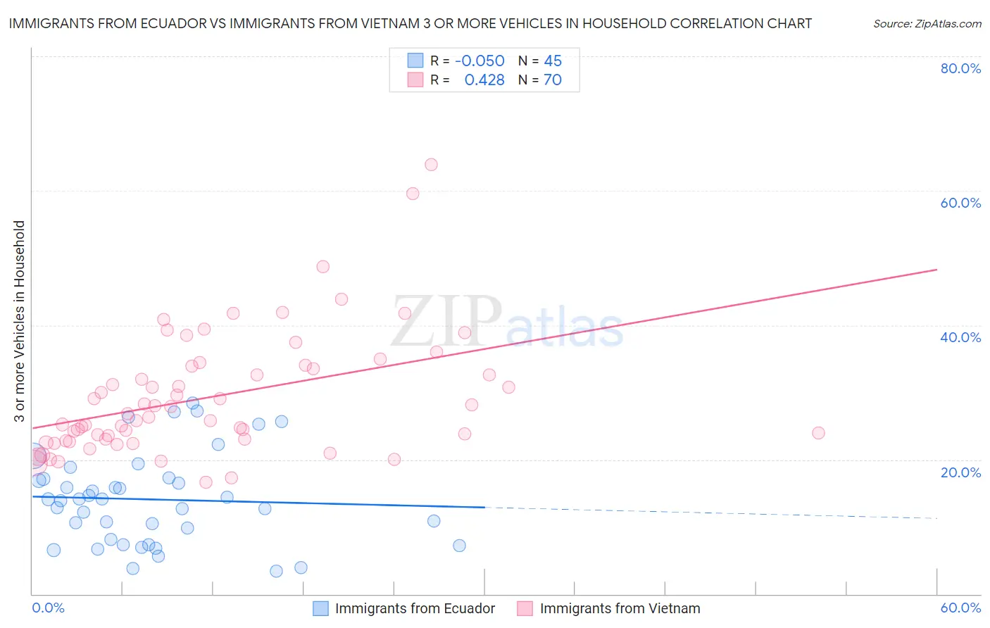 Immigrants from Ecuador vs Immigrants from Vietnam 3 or more Vehicles in Household