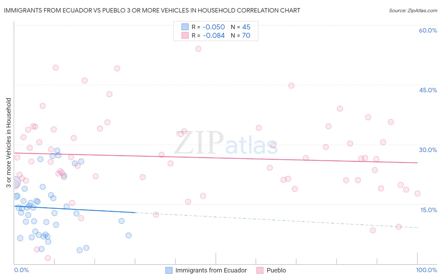 Immigrants from Ecuador vs Pueblo 3 or more Vehicles in Household